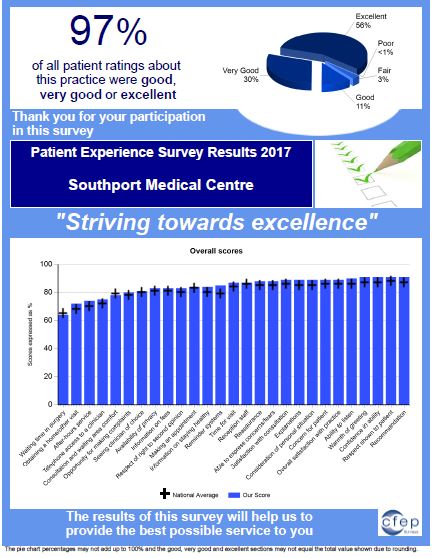Thank you to our patients who participated in our recent feedback survey